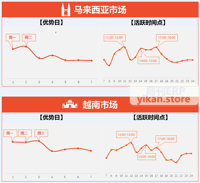 虾皮上新什么时间段最好？虾皮上货软件