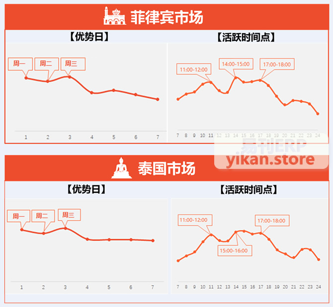 虾皮上新什么时间段最好？虾皮上货软件