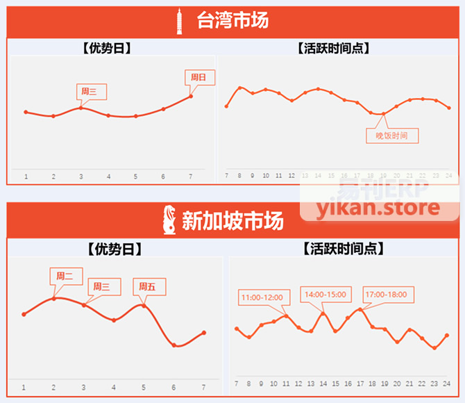 虾皮上新什么时间段最好？虾皮上货软件